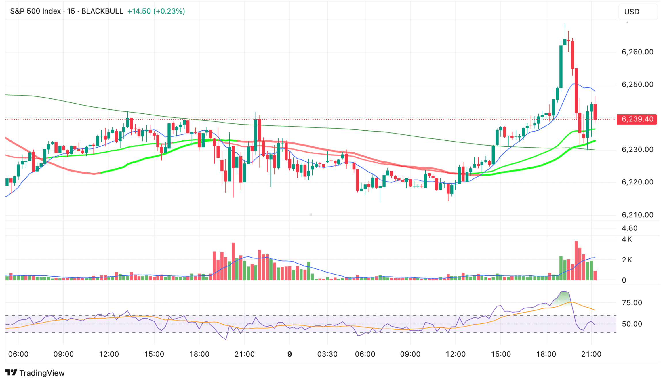 SPY (S&P 500 ETF) trading chart showing price breakout above $485 resistance level with candlestick patterns and volume indicators below - used for momentum trading strategy analysis